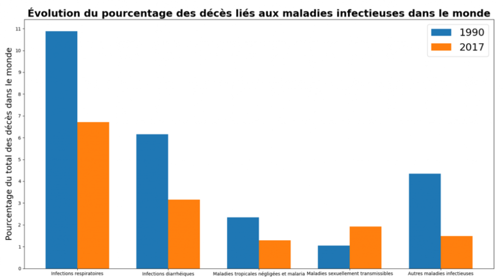 NooS · Évolution des décès liés aux maladies infectieuses dans le monde
