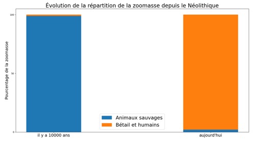 NooS - Évolution de la répartition de la zoomasse