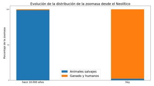 NooS · Evolucion de la distribucion de la zoomasa